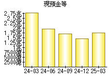 現預金等