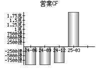 営業活動によるキャッシュフロー