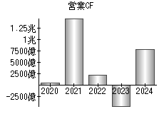 営業活動によるキャッシュフロー