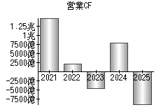 営業活動によるキャッシュフロー