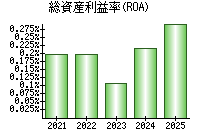 総資産利益率(ROA)