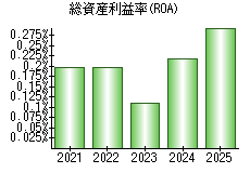 総資産利益率(ROA)