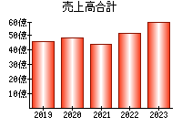 売上高合計