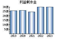 利益剰余金