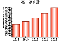 売上高合計