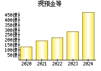 現預金等