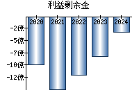 利益剰余金