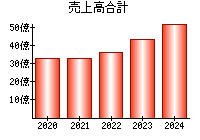 売上高合計