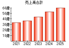 売上高合計