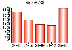 売上高合計
