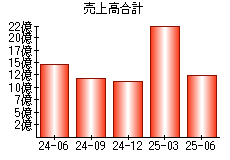 売上高合計