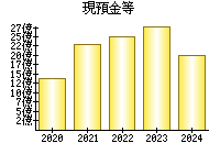 現預金等