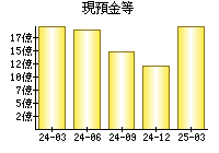 現預金等