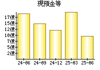現預金等
