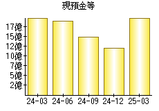 現預金等