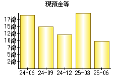 現預金等