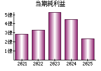 当期純利益