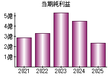 当期純利益