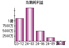 当期純利益