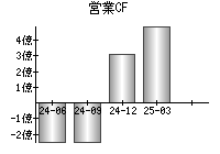 営業活動によるキャッシュフロー