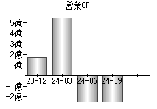 営業活動によるキャッシュフロー