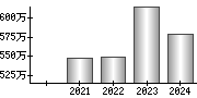 平均年収（単独）