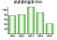 総資産利益率(ROA)