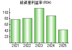 総資産利益率(ROA)