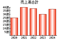 売上高合計