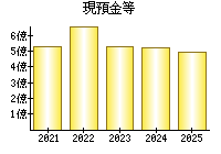 現預金等