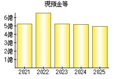 現預金等