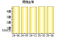 現預金等