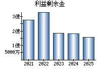 利益剰余金
