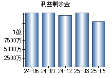 利益剰余金