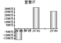 営業活動によるキャッシュフロー
