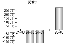 営業活動によるキャッシュフロー