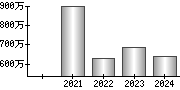 平均年収（単独）