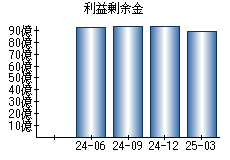 利益剰余金