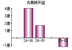 当期純利益