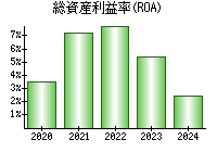 総資産利益率(ROA)