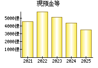 現預金等
