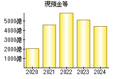 現預金等