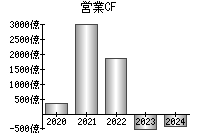 営業活動によるキャッシュフロー