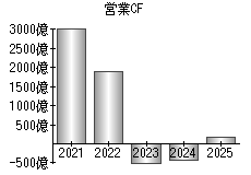 営業活動によるキャッシュフロー