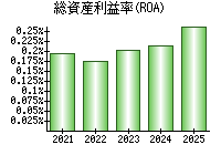 総資産利益率(ROA)
