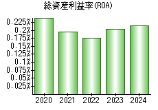 総資産利益率(ROA)