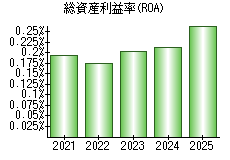 総資産利益率(ROA)