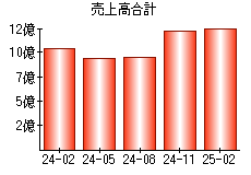 売上高合計