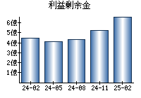 利益剰余金