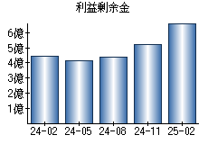 利益剰余金